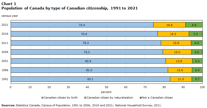 Chart 1 Population of Canada by type of Canadian citizenship, 1991 to 2021