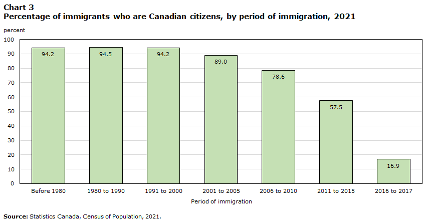 Chart 3 Percentage of immigrants who are Canadian citizens, by period of Immigration, 2021