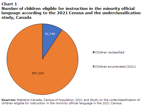 Chart 1 Number of children eligible for instruction in the minority official language according to the 2021 Census and the underclassification study, Canada
