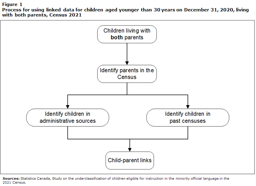 Figure 1 Process for using linked data for children aged younger than 30 years on December 31, 2020, living with both parents, Census 2021