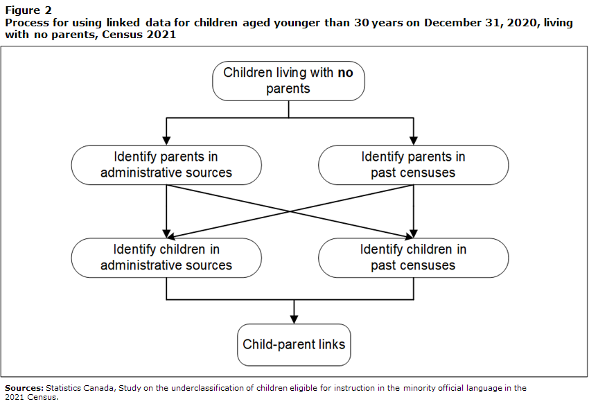 Figure 2 Process for using linked data for children aged younger than 30 years on December 31, 2020, living with no parents, Census 2021