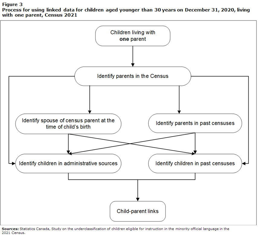 Figure 3 Process for using linked data for children aged younger than 30 years on December 31, 2020, living with one parent, Census 2021